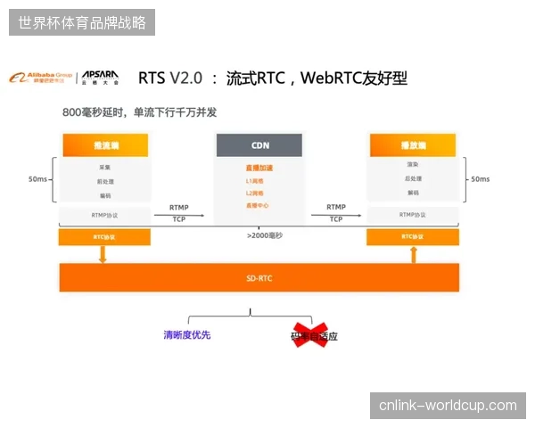 北美赛事期间支付链路通过协议加密，有效应对了大额旅游费用的高并发需求